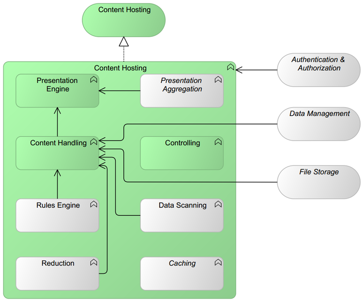 GP.Content Hosting - OIAr